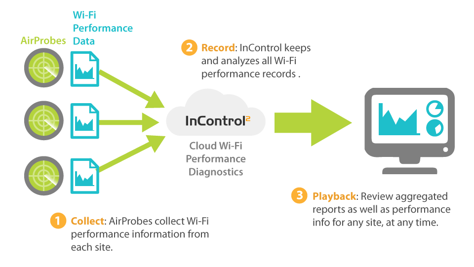 Peplink Airprobe for Wf-Fi analysing