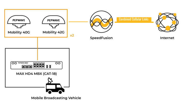 Peplink Solutions Diagram  for Retail Industry Mobile Connectivity for Broadcasting on the Move