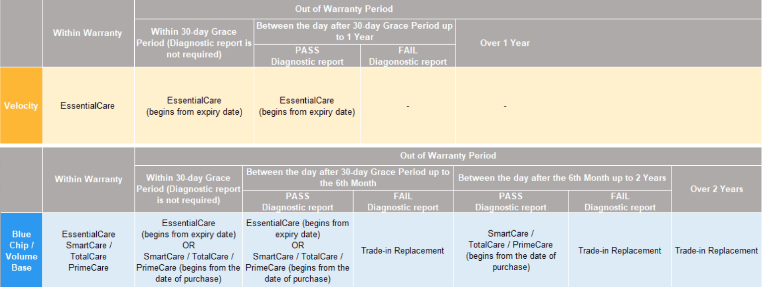The Picture shows the Peplink warranty renewal options.
