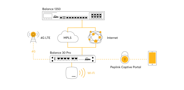 Peplink Solutions Diagram  for Retail Industry