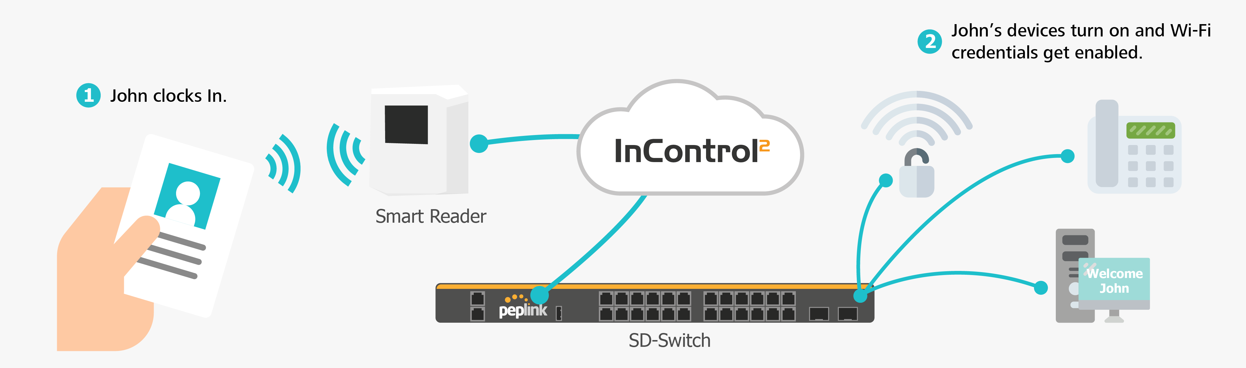 Combine with SD-Switch for an Intelligent Office