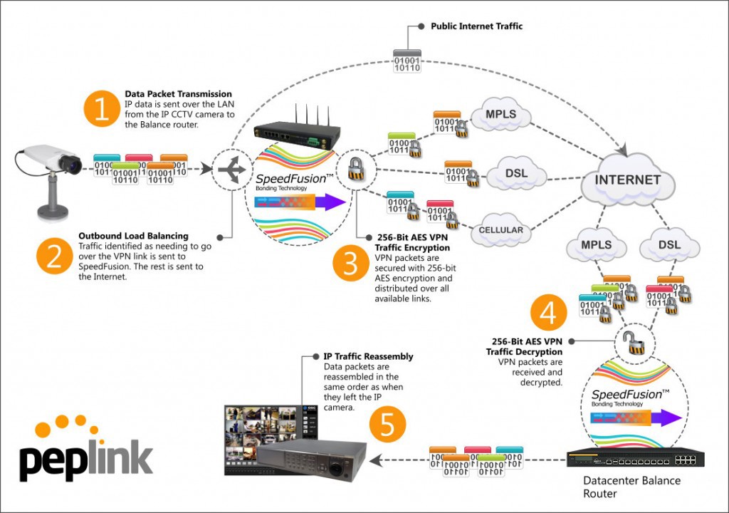 Aggregate Your Connections With SpeedFusion